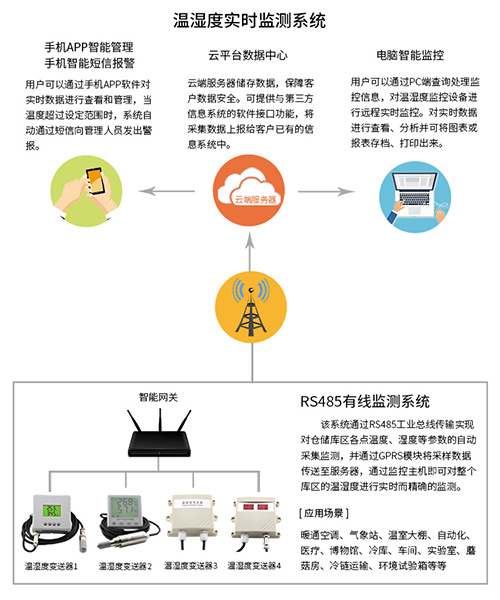 溫濕度實(shí)時(shí)監(jiān)測(cè)系統(tǒng)組網(wǎng)圖