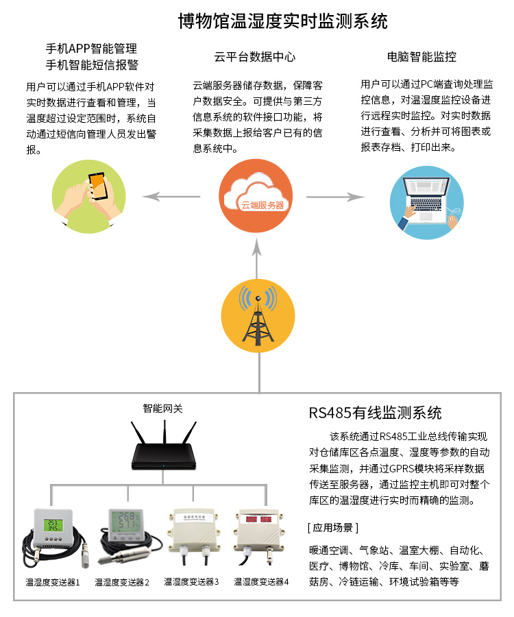 恒歌溫濕度監(jiān)測(cè)解決方案