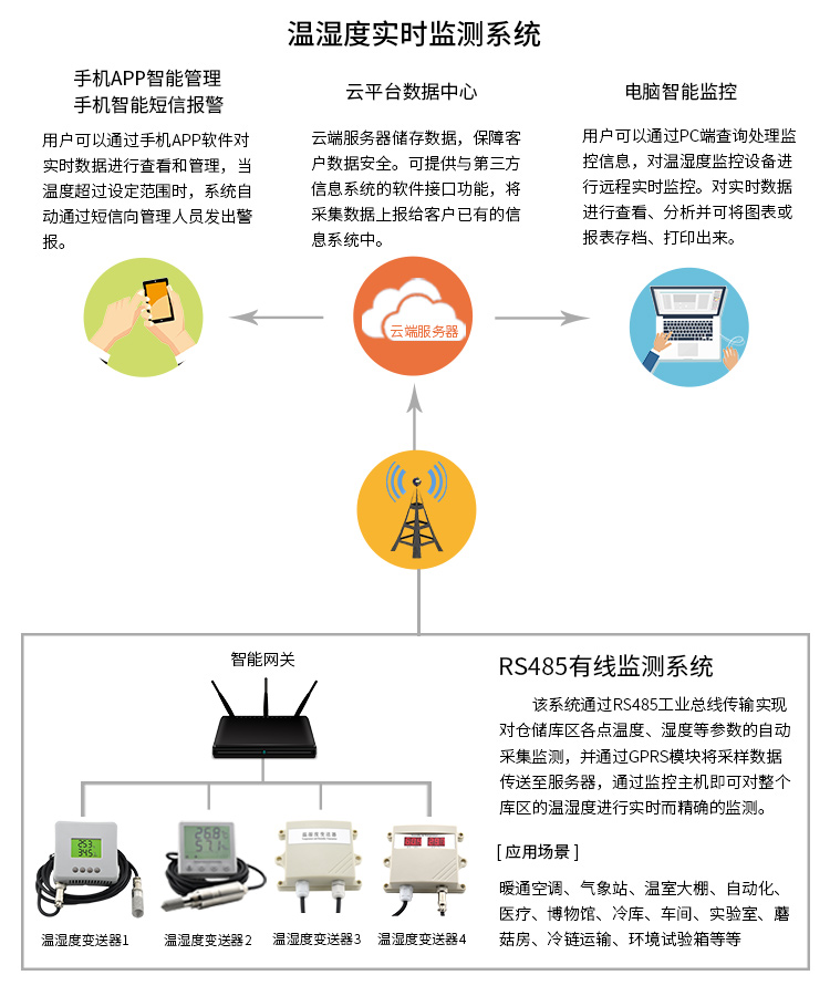 恒歌溫濕度實時監(jiān)測系統(tǒng)